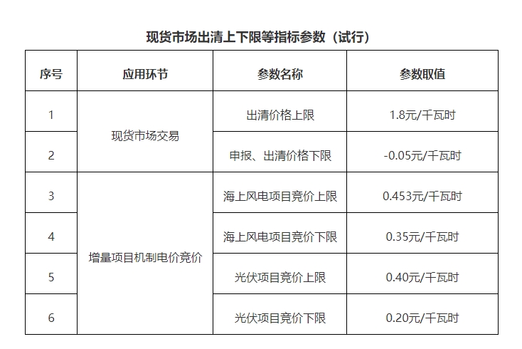 广东新能源电价改革重磅落地，全面市场化时代开启